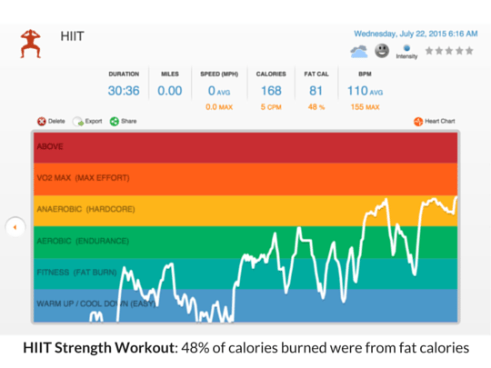 strength training; Digifit; fat burning; calories